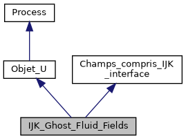 ../../../../../_images/classIJK__Ghost__Fluid__Fields__inherit__graph.png