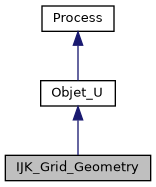 ../../../../../_images/classIJK__Grid__Geometry__inherit__graph.png