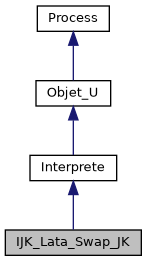../../../../../_images/classIJK__Lata__Swap__JK__inherit__graph.png