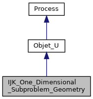 ../../../../../_images/classIJK__One__Dimensional__Subproblem__Geometry__inherit__graph.png