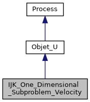 ../../../../../_images/classIJK__One__Dimensional__Subproblem__Velocity__inherit__graph.png