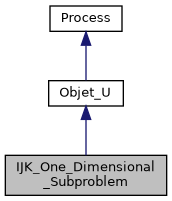 ../../../../../_images/classIJK__One__Dimensional__Subproblem__inherit__graph.png
