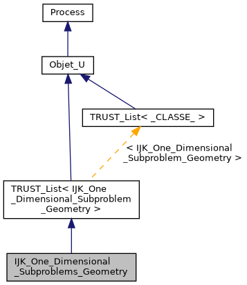 ../../../../../_images/classIJK__One__Dimensional__Subproblems__Geometry__inherit__graph.png