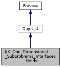 ../../../../../_images/classIJK__One__Dimensional__Subproblems__Interfaces__Fields__inherit__graph.png
