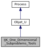 ../../../../../_images/classIJK__One__Dimensional__Subproblems__Tools__inherit__graph.png