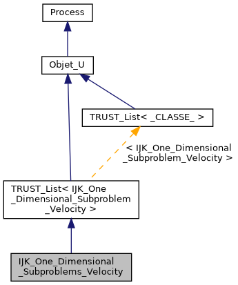 ../../../../../_images/classIJK__One__Dimensional__Subproblems__Velocity__inherit__graph.png