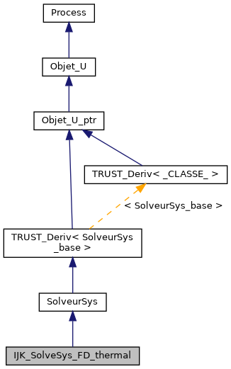 ../../../../../_images/classIJK__SolveSys__FD__thermal__inherit__graph.png