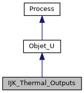 ../../../../_images/classIJK__Thermal__Outputs__inherit__graph.png