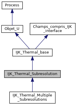 ../../../../../_images/classIJK__Thermal__Subresolution__inherit__graph.png