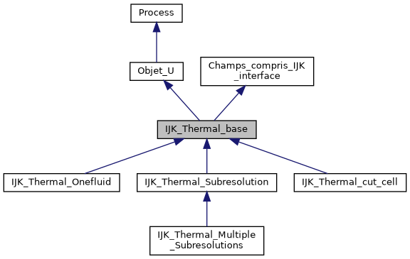 ../../../../../_images/classIJK__Thermal__base__inherit__graph.png