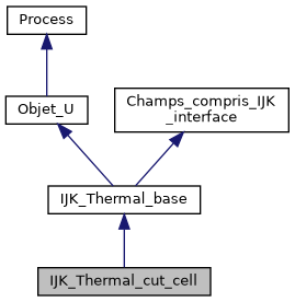 ../../../../_images/classIJK__Thermal__cut__cell__inherit__graph.png