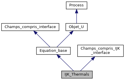 ../../../../../_images/classIJK__Thermals__inherit__graph.png