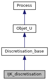 ../../../../../_images/classIJK__discretisation__inherit__graph.png