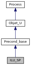 ../../../../../_images/classILU__SP__inherit__graph.png