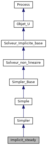 ../../../../../_images/classImplicit__steady__inherit__graph.png