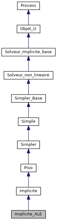 ../../../../_images/classImplicite__ALE__inherit__graph.png