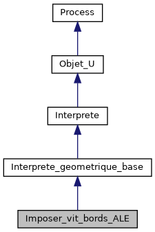 ../../../../../_images/classImposer__vit__bords__ALE__inherit__graph.png