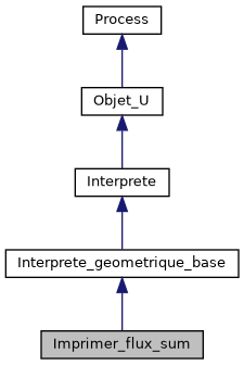 ../../../../_images/classImprimer__flux__sum__inherit__graph.png
