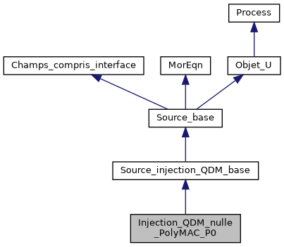 ../../../../../_images/classInjection__QDM__nulle__PolyMAC__P0__inherit__graph.png