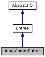 ../../../../../_images/classInputCommBuffer__inherit__graph.png