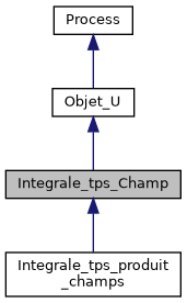 ../../../../../_images/classIntegrale__tps__Champ__inherit__graph.png