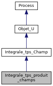 ../../../../../_images/classIntegrale__tps__produit__champs__inherit__graph.png