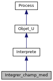 ../../../../../_images/classIntegrer__champ__med__inherit__graph.png