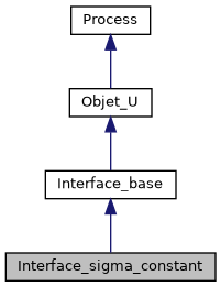 ../../../../_images/classInterface__sigma__constant__inherit__graph.png