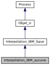 ../../../../../_images/classInterpolation__IBM__aucune__inherit__graph.png