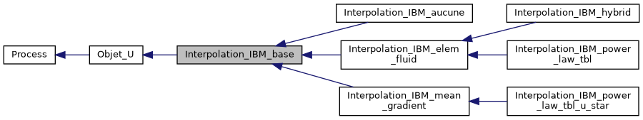 ../../../../_images/classInterpolation__IBM__base__inherit__graph.png