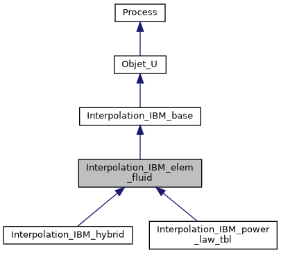 ../../../../../_images/classInterpolation__IBM__elem__fluid__inherit__graph.png