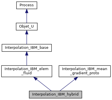 ../../../../../_images/classInterpolation__IBM__hybrid__inherit__graph.png