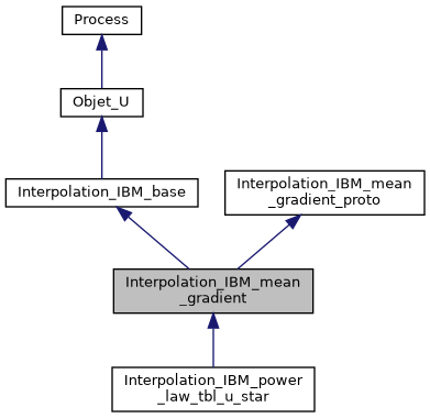 ../../../../../_images/classInterpolation__IBM__mean__gradient__inherit__graph.png