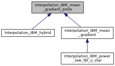 ../../../../../_images/classInterpolation__IBM__mean__gradient__proto__inherit__graph.png