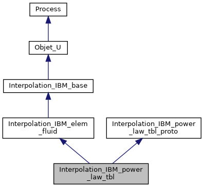 ../../../../../_images/classInterpolation__IBM__power__law__tbl__inherit__graph.png