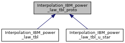 ../../../../_images/classInterpolation__IBM__power__law__tbl__proto__inherit__graph.png