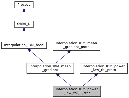 ../../../../_images/classInterpolation__IBM__power__law__tbl__u__star__inherit__graph.png