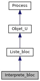 ../../../../../_images/classInterprete__bloc__inherit__graph.png