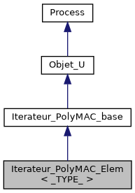 ../../../../../_images/classIterateur__PolyMAC__Elem__inherit__graph.png