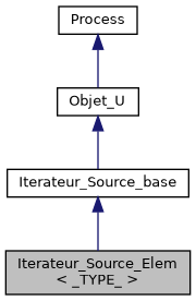 ../../../../_images/classIterateur__Source__Elem__inherit__graph.png