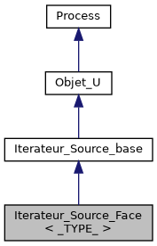 ../../../../../_images/classIterateur__Source__Face__inherit__graph.png