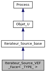 ../../../../_images/classIterateur__Source__VEF__Face__inherit__graph.png