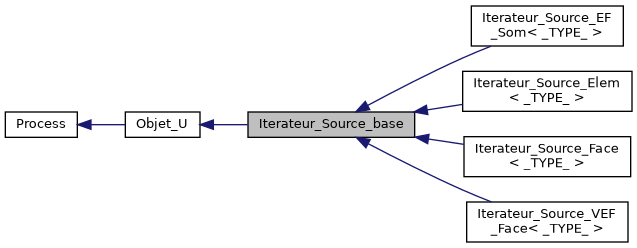 ../../../../../_images/classIterateur__Source__base__inherit__graph.png