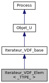 ../../../../../_images/classIterateur__VDF__Elem__inherit__graph.png