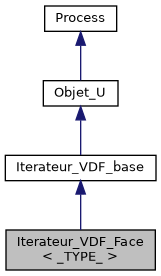 ../../../../../_images/classIterateur__VDF__Face__inherit__graph.png