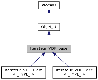 ../../../../../_images/classIterateur__VDF__base__inherit__graph.png
