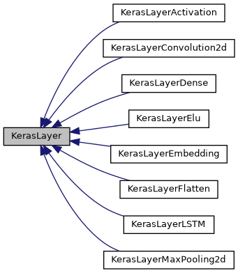 ../../../../../_images/classKerasLayer__inherit__graph.png