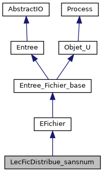 ../../../../../_images/classLecFicDistribue__sansnum__inherit__graph.png