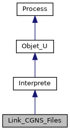 ../../../../../_images/classLink__CGNS__Files__inherit__graph.png