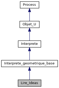 ../../../../../_images/classLire__Ideas__inherit__graph.png
